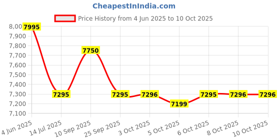 flipkart.com inalsa Espressimo 15 |15 Bar Pressure|Double Shot System|Espresso,Cappuccino & Latte 2 Cups Coffee Maker inalsa Price History Graph from 4 Jun 2025 to 9 Oct 2025