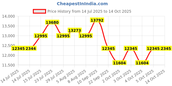 flipkart.com inalsa FP INOX 1200 |1200W Motor|2.5 L Processing Jar|Chopping & Kneading Blade 1000 W Food Processor inalsa Price History Graph from 14 Jul 2025 to 14 Oct 2025