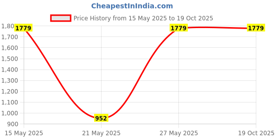 flipkart.com inalsa Geyser Titanium 2000 W Steam Iron inalsa Price History Graph from 15 May 2025 to 19 Oct 2025