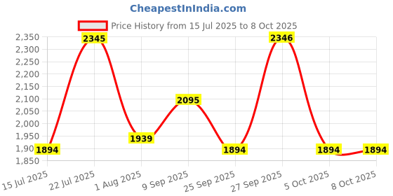 flipkart.com inalsa Gourmet Multi-Function 500W-Food Steamer & Egg Boiler with LED Indicator,BPA-Free 2 Tier Stackable Baskets,Stainless Steel Base ,Auto-Stop & Dry Run Protection,Fits 14 Eggs In One Go Food Steamer inalsa Price History Graph from 15 Jul 2025 to 8 Oct 2025