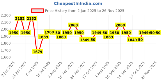 flipkart.com inalsa Mini Chopper Bullet Inox-450W with Variable Speed &100% Pure Copper Motor|Dual Layered Blade & 500ml Capacity Electric Vegetable & Fruit Chopper inalsa Price History Graph from 2 Jun 2025 to 26 Nov 2025