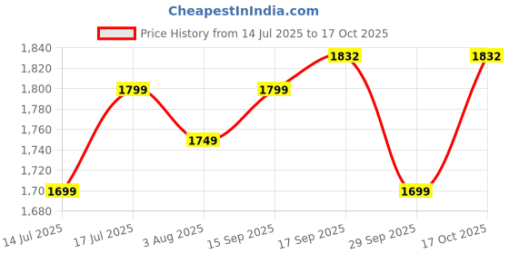 flipkart.com inalsa Mixer grinder 600 W Juicer Mixer Grinder inalsa Price History Graph from 14 Jul 2025 to 16 Oct 2025