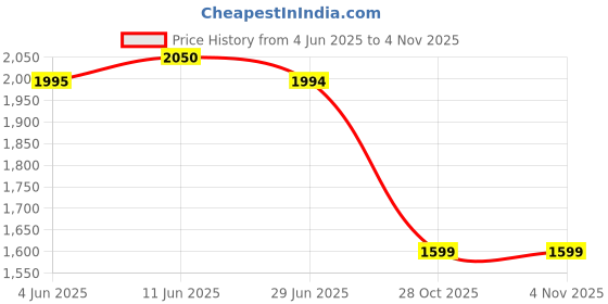 flipkart.com inalsa Multi Chop Electric Vegetable & Fruit Chopper inalsa Price History Graph from 4 Jun 2025 to 4 Nov 2025