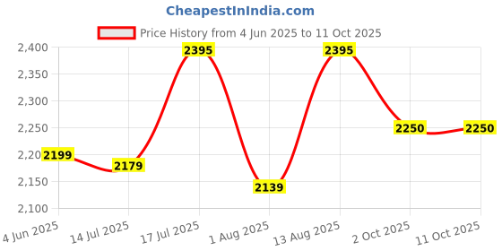 flipkart.com inalsa Nutri Mixer Jazz 600 |5 Jars | 600 W Juicer Mixer Grinder inalsa Price History Graph from 4 Jun 2025 to 11 Oct 2025