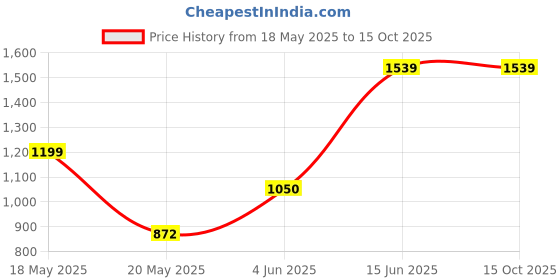 flipkart.com inalsa Polo 2 550 W Mixer Grinder inalsa Price History Graph from 18 May 2025 to 15 Oct 2025