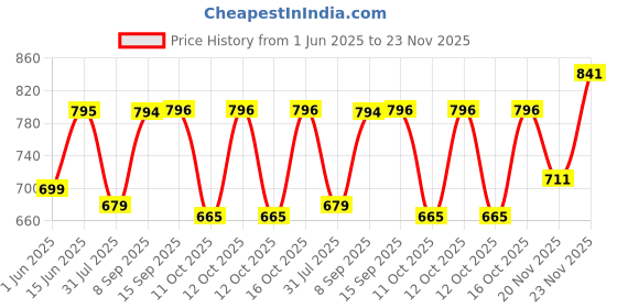 flipkart.com inalsa Prism FS |Unique Cylindrical SS Body| Cordless Base|Easy Maintenance| Electric Kettle inalsa Price History Graph from 1 Jun 2025 to 23 Nov 2025