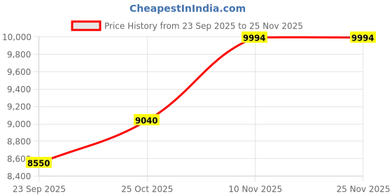 flipkart.com inalsa Professional Cold Press 400 W Juicer inalsa Price History Graph from 23 Sep 2025 to 25 Nov 2025