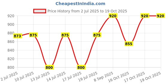 flipkart.com inalsa s Food Processor Chutney Jar For "INALSA" Models"Fiesta" Wonder Maxie Plus V2" Mixer Juicer Jar inalsa s Price History Graph from 2 Jul 2025 to 19 Oct 2025
