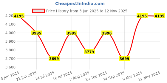 flipkart.com inalsa Speedy Steam Upright Fabric Steamer inalsa Price History Graph from 3 Jun 2025 to 10 Nov 2025