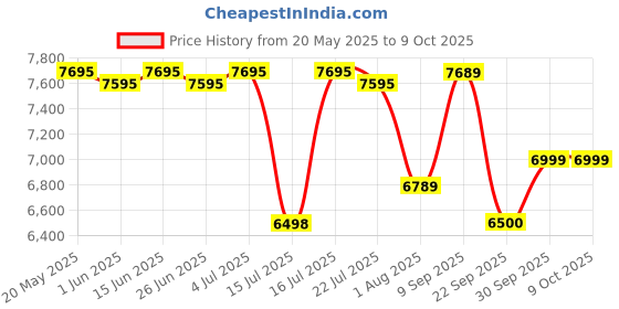 flipkart.com inalsa Stand Mixer 1300 W Mixer Grinder inalsa Price History Graph from 20 May 2025 to 9 Oct 2025