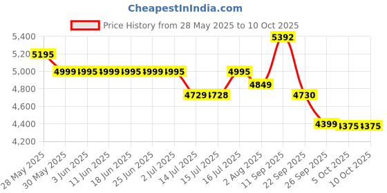 flipkart.com inalsa Steam Master Plus |Variable Control Knob|Vertical & Horizontal Steam upto30g/min 2000 W Garment Steamer inalsa Price History Graph from 28 May 2025 to 9 Oct 2025