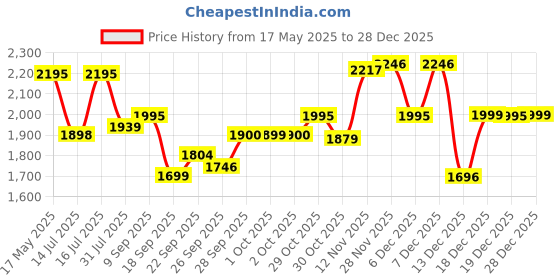 flipkart.com inalsa Steamax 1200 W Garment Steamer inalsa Price History Graph from 17 May 2025 to 28 Dec 2025