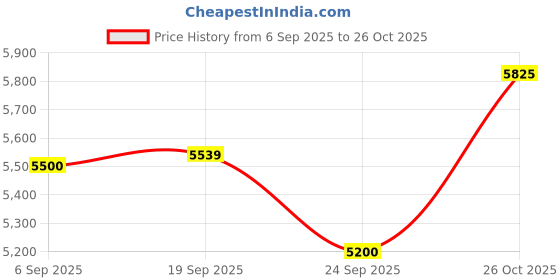 flipkart.com inalsa Tasty Fry CDW 5.5 | Non‑Toxic Ceramic‑Coated Basket |1600 W|Visible Window Air Fryer inalsa Price History Graph from 6 Sep 2025 to 26 Oct 2025