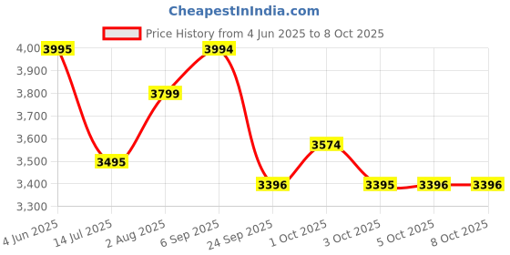 flipkart.com inalsa Tasty Fry Digital with Smart AirCrisp Technology|Touch Control & Digital Display Air Fryer inalsa Price History Graph from 4 Jun 2025 to 8 Oct 2025