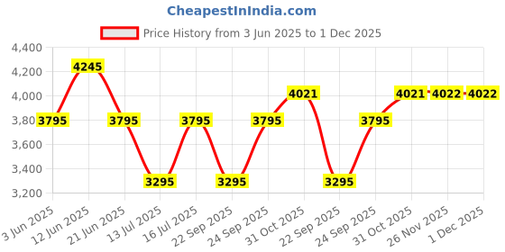 flipkart.com inalsa Tasty Fry MW 1400 W,See-through window,4.2L Pan, 8-Preset Control with Ring Bell Air Fryer inalsa Price History Graph from 3 Jun 2025 to 1 Dec 2025