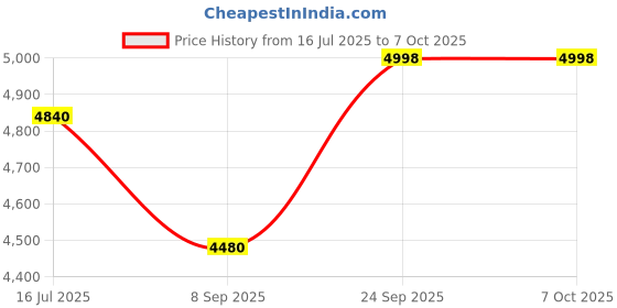 flipkart.com inalsa Top Chef Digital with AirCrisp Technology, 8 Pre-set Modes Air Fryer inalsa Price History Graph from 16 Jul 2025 to 7 Oct 2025