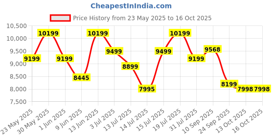 flipkart.com inalsa Zylo 60PBAC Filterless 1250 m³/hr Curved Glass, Push Button Control Auto Clean Wall Mounted Black 1250 CMH Chimney inalsa Price History Graph from 23 May 2025 to 16 Oct 2025