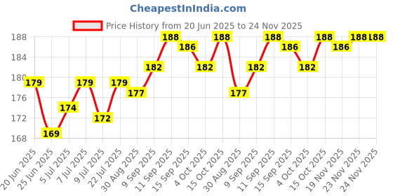 flipkart.com inara Bong inara Price History Graph from 20 Jun 2025 to 24 Nov 2025