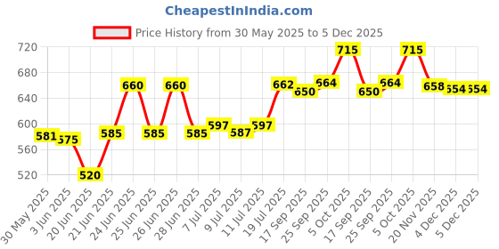 flipkart.com inara Bong inara Price History Graph from 30 May 2025 to 5 Dec 2025
