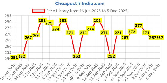 flipkart.com inara Bong inara Price History Graph from 16 Jun 2025 to 5 Dec 2025
