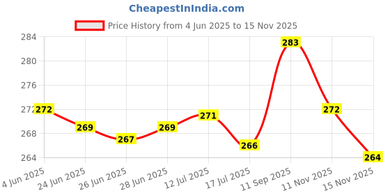 flipkart.com inara Bong inara Price History Graph from 4 Jun 2025 to 15 Nov 2025