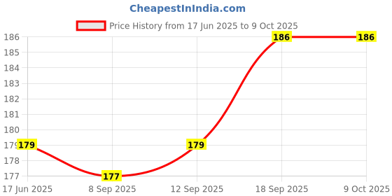 flipkart.com inara Bong inara Price History Graph from 17 Jun 2025 to 8 Oct 2025