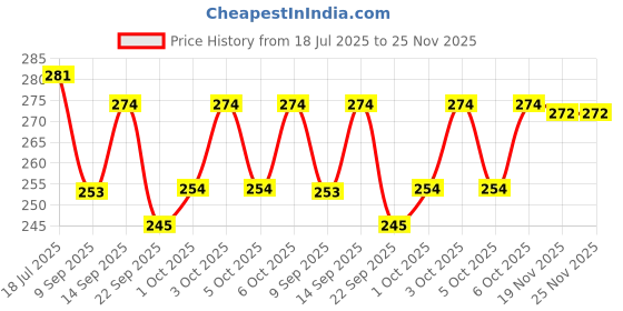 flipkart.com inara Bong inara Price History Graph from 18 Jul 2025 to 24 Nov 2025