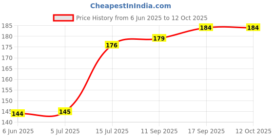 flipkart.com inara Borosilicate Glass Inside Fitting Hookah Mouth Tip inara Price History Graph from 6 Jun 2025 to 12 Oct 2025