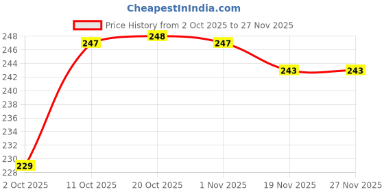flipkart.com inara Creation Boat Design Ashtray Black Polyresin Ashtray inara Price History Graph from 2 Oct 2025 to 26 Nov 2025