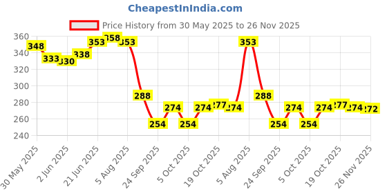 flipkart.com inara Creation Elephant Face Ashtray for Home Office and Bar Black, Gold Polyresin Ashtray inara Price History Graph from 30 May 2025 to 26 Nov 2025