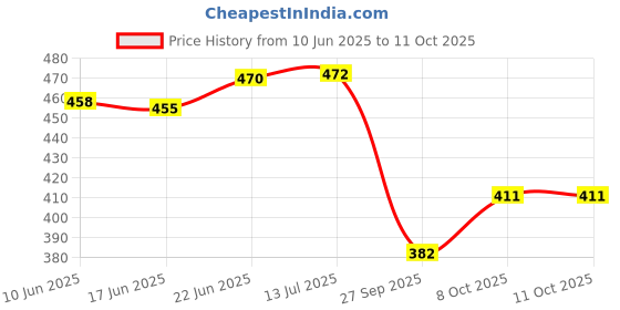 flipkart.com inara Creation Gorilla Cigarette Ashtray Smoking for Home, Office and Bar Black Polyresin Ashtray inara Price History Graph from 10 Jun 2025 to 11 Oct 2025