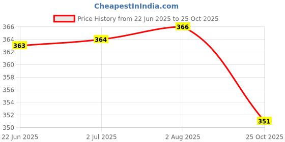 flipkart.com inara Creation Owl Ashtray for Home Office and Bar Black Polyresin Ashtray inara Price History Graph from 22 Jun 2025 to 25 Oct 2025