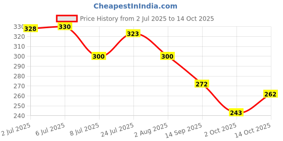 flipkart.com inara Creation Rabbit Black Polyresin Ashtray inara Price History Graph from 2 Jul 2025 to 14 Oct 2025