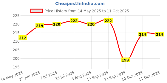 flipkart.com inara Creation Skeleton White, Black Polyresin Ashtray inara Price History Graph from 14 May 2025 to 10 Oct 2025