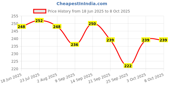 flipkart.com inara Creation Skull Cigarette Smoking for Home, Office and Bar Black Polyresin Ashtray inara Price History Graph from 18 Jun 2025 to 8 Oct 2025