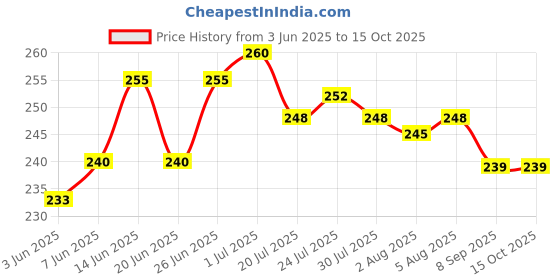 flipkart.com inasan TOILET CLEANIGNG COMBO WITH CARPET CLEANING BRUSH PACK inasan Price History Graph from 3 Jun 2025 to 14 Oct 2025