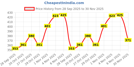 flipkart.com inatur Lemon and Neem Hand Sanitizer inatur Price History Graph from 28 Sep 2025 to 30 Nov 2025