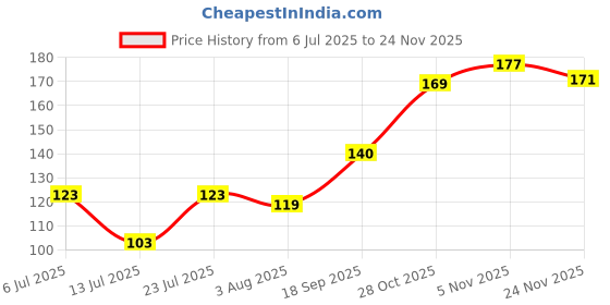 flipkart.com inatur Refreshing Lemon Sanitizer Spray inatur Price History Graph from 6 Jul 2025 to 24 Nov 2025