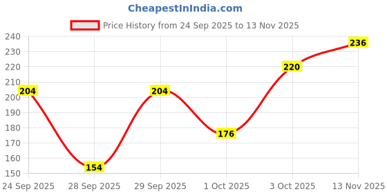 flipkart.com inatur Refreshing With Lemon Extract, Kills 99.9% Germs Hand Sanitizer inatur Price History Graph from 24 Sep 2025 to 13 Nov 2025