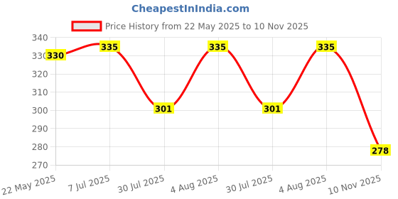 flipkart.com inaxa Small 16 L Laptop Backpack Women 16 L Backpack inaxa Price History Graph from 22 May 2025 to 10 Nov 2025