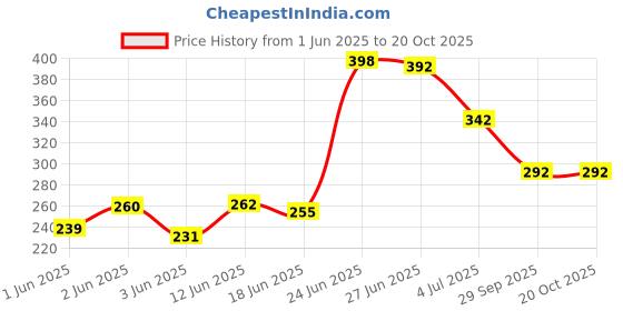 flipkart.com inaxa Small 5 L Backpack Stylish Cute Mini 3PCS Combo Set Backpack For Girls inaxa Price History Graph from 1 Jun 2025 to 20 Oct 2025
