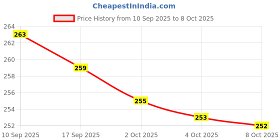 flipkart.com INAYA 1 Trimmer 90 min Runtime 4 Length Settings Price History Graph from 10 Sep 2025 to 8 Oct 2025