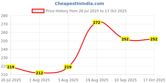 flipkart.com inaya house Panda Green Square Bowl 6" And Tumbler 3" Melamine - MELAMINE inaya house Price History Graph from 26 Jul 2025 to 16 Oct 2025