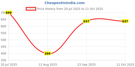 flipkart.com inayaglobal Smart Capsule Umbrella Mgic 5 Umbrella inayaglobal Price History Graph from 20 Jul 2025 to 11 Oct 2025