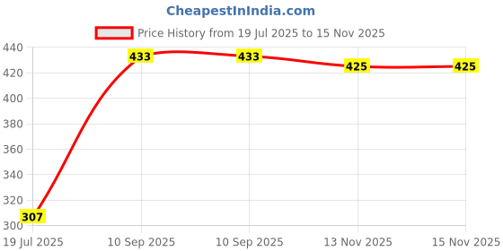 flipkart.com inayat 7 Eg Egg Cooker inayat Price History Graph from 19 Jul 2025 to 15 Nov 2025
