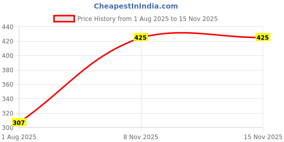 flipkart.com inayat Boiler Electric Egg Boiler Steamer Poucher (7 EGG) Egg Cooker (7 Eggs) egg boiler cooker-54625 Egg Cooke Egg Cooker inayat Price History Graph from 1 Aug 2025 to 15 Nov 2025