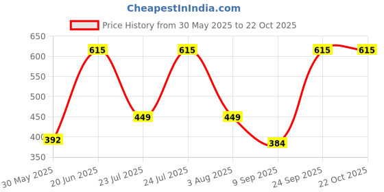flipkart.com inayat collection HD001 Hair Dryer Price History Graph from 30 May 2025 to 22 Oct 2025