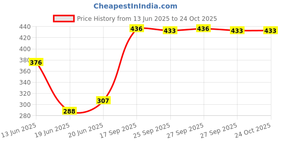 flipkart.com inayat Egg -Boiler/Poacher cum Food Steamer- Stylish Egg Boiler Cooker Boils Potatoes, Eggs and Many More CP-123 Egg Cooker Egg Cooker inayat Price History Graph from 13 Jun 2025 to 24 Oct 2025