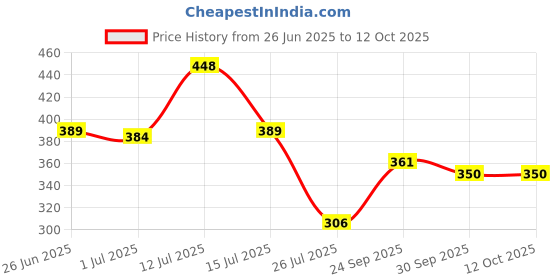 flipkart.com inayat Egg -Boiler/Poacher Electric Egg Maker with Steamer & Poacher Attachment, Egg Cooker........... Egg Cooker inayat Price History Graph from 26 Jun 2025 to 11 Oct 2025