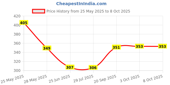 flipkart.com inayat Eggs Capacity Fast Egg Boiler Steamer Automatic Shut Off Multi Function Rapid Electric Egg Cooker Egg Cooker hm0017........... Egg Cooker inayat Price History Graph from 25 May 2025 to 7 Oct 2025
